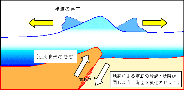 津波と地震